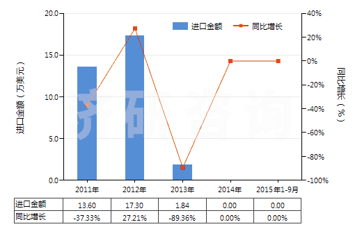 2011-2015年9月中國其他含有青霉素及其衍生物藥品（未配定劑量或制成零售包裝）(HS30031019)進口總額及增速統(tǒng)計